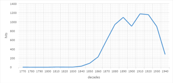 Absolute word frequency of “An unsere Leser” (“To our readers”) in ANNO